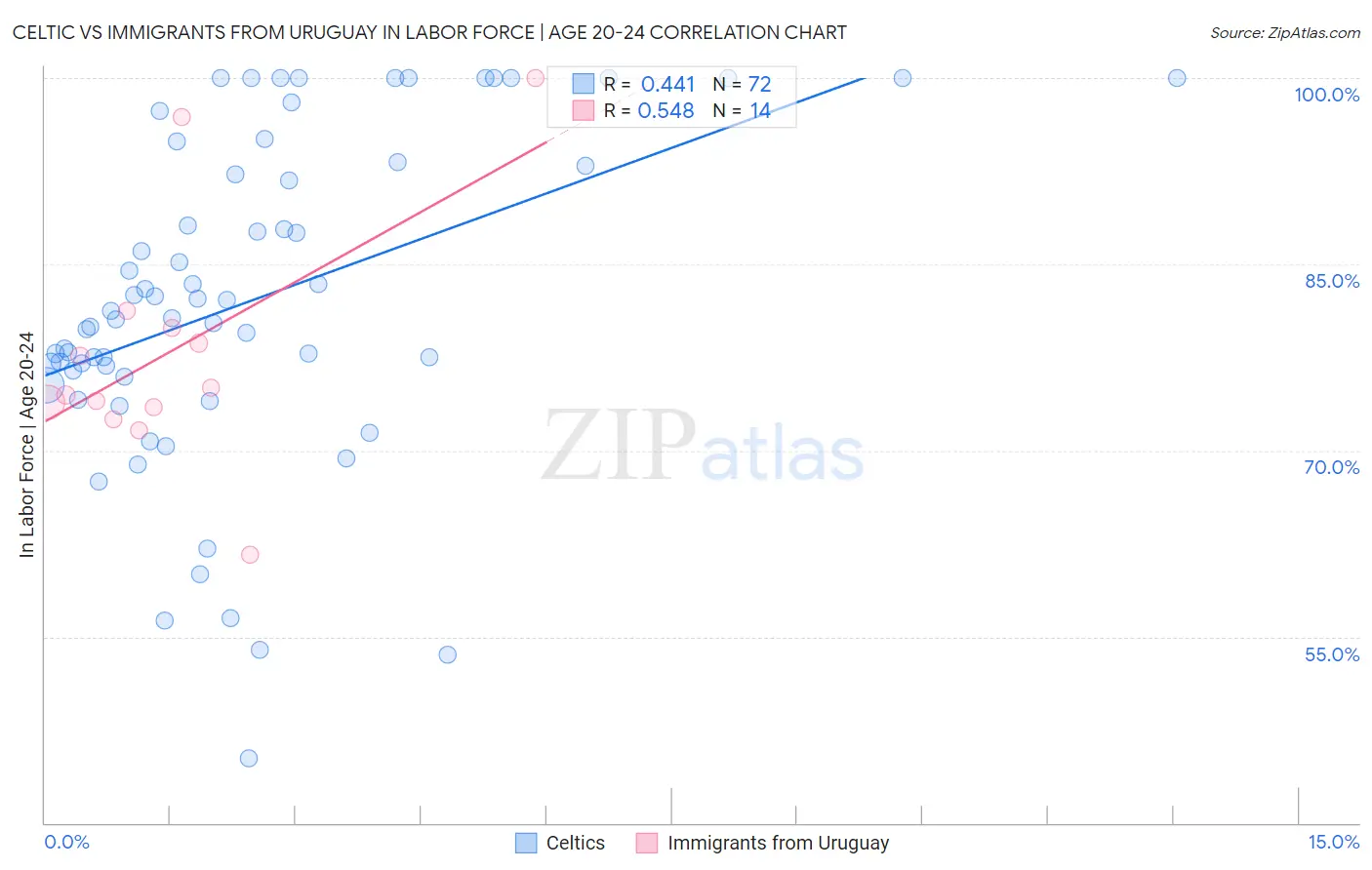 Celtic vs Immigrants from Uruguay In Labor Force | Age 20-24