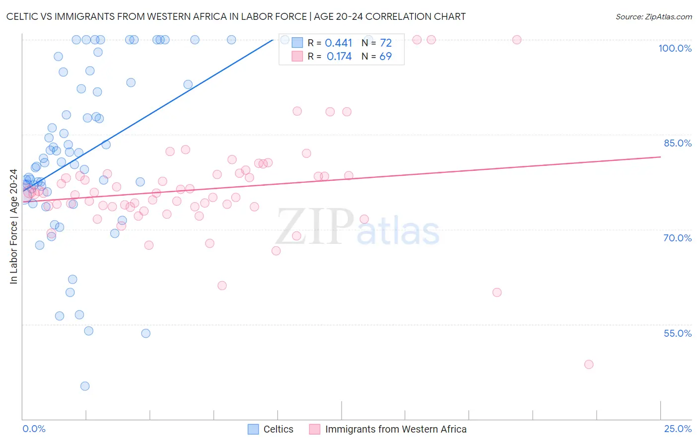 Celtic vs Immigrants from Western Africa In Labor Force | Age 20-24