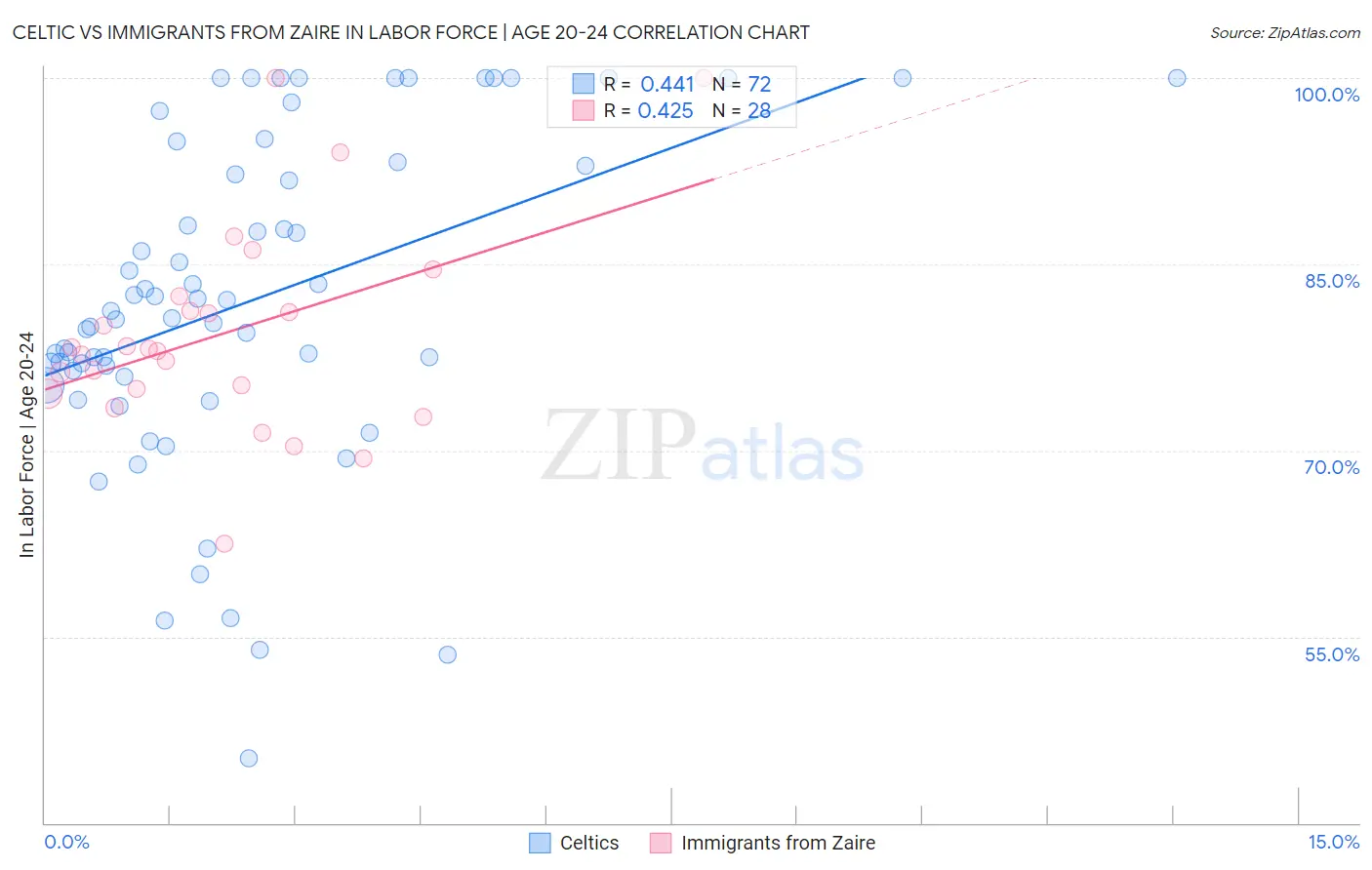 Celtic vs Immigrants from Zaire In Labor Force | Age 20-24