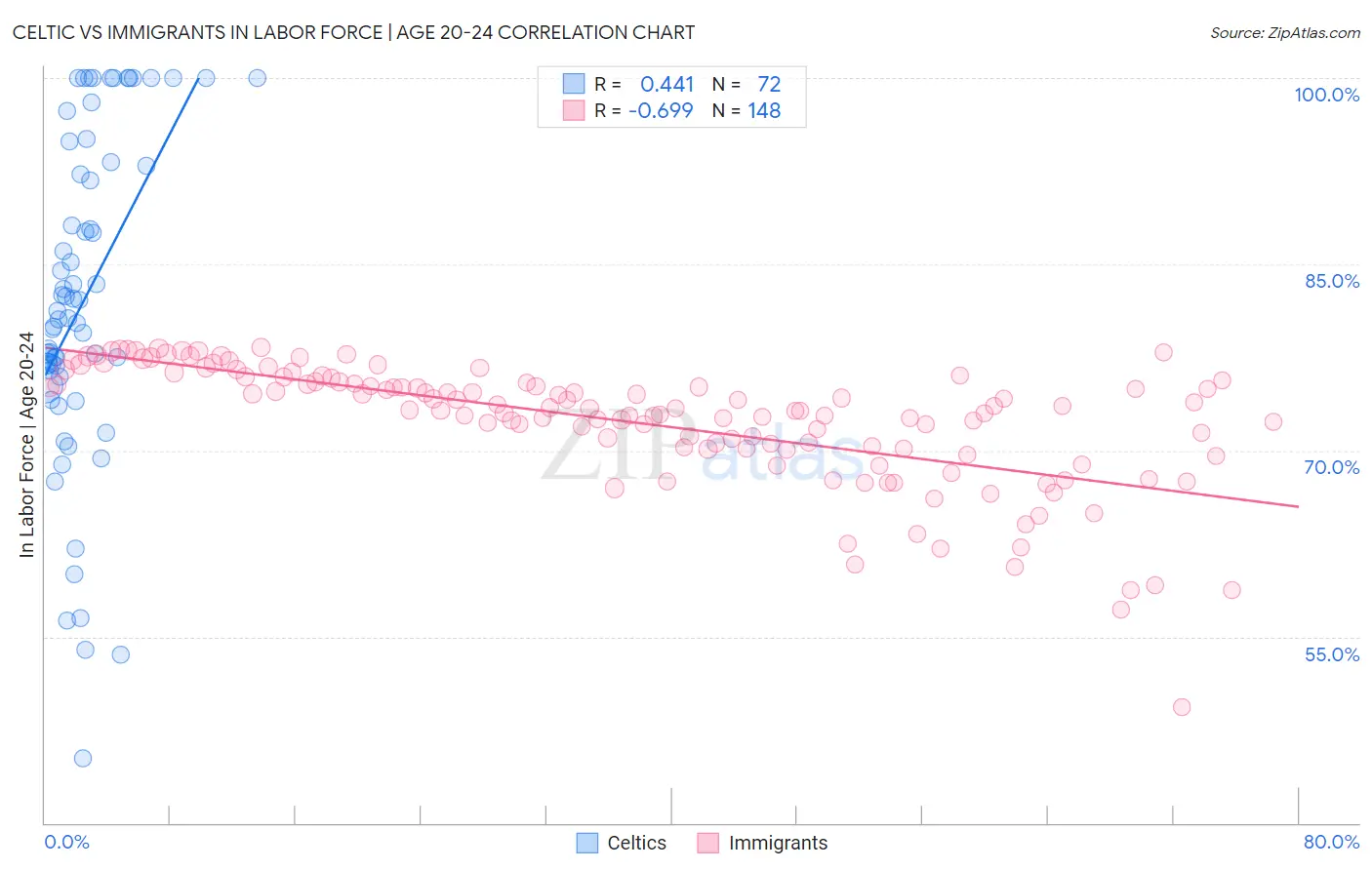 Celtic vs Immigrants In Labor Force | Age 20-24