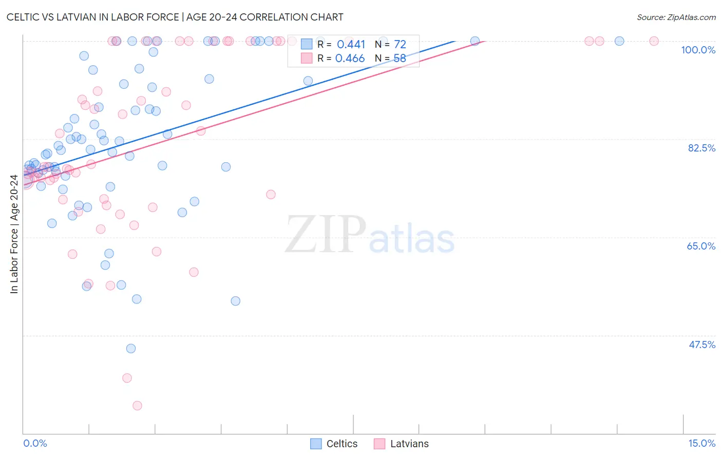Celtic vs Latvian In Labor Force | Age 20-24