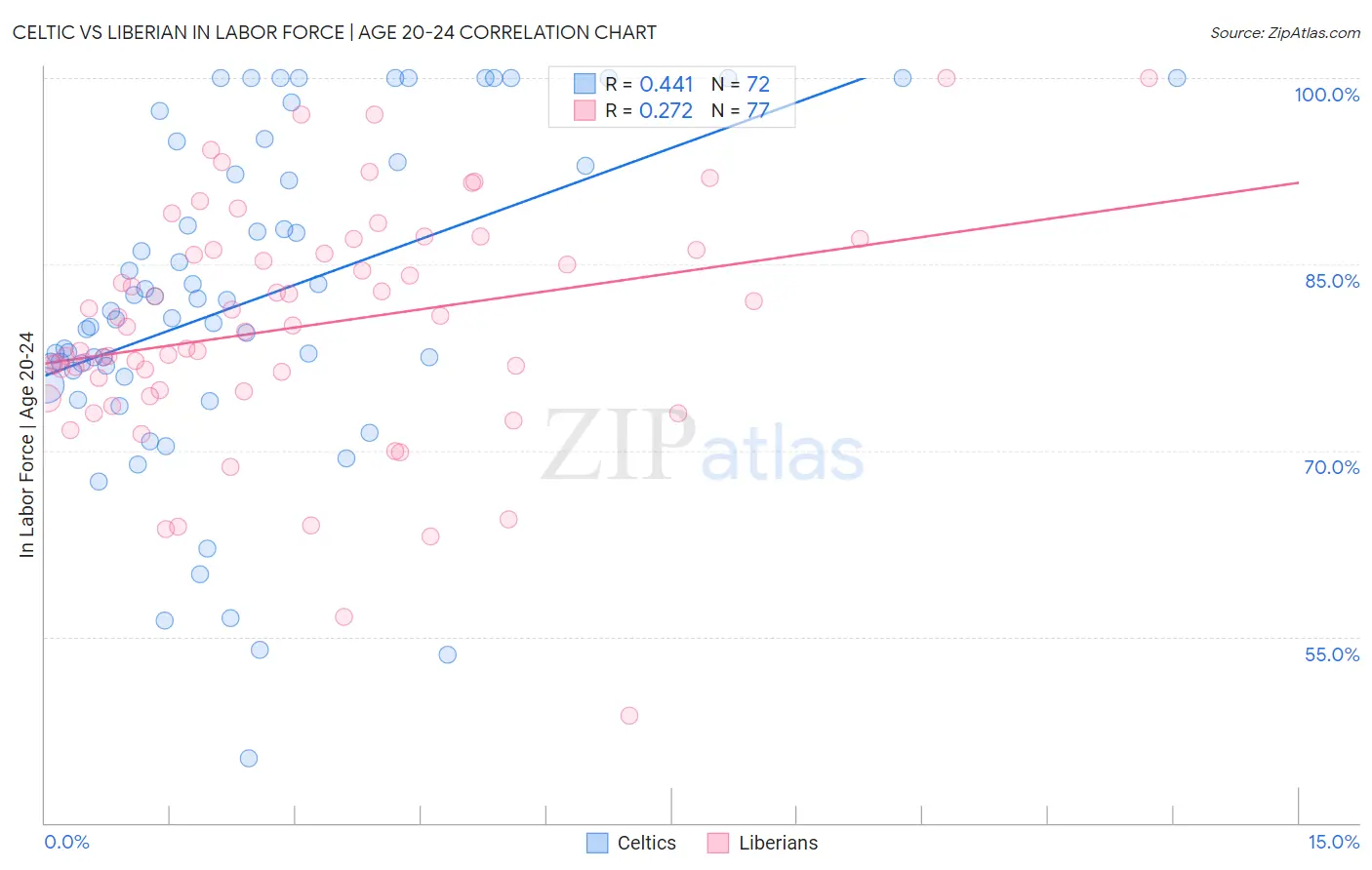 Celtic vs Liberian In Labor Force | Age 20-24