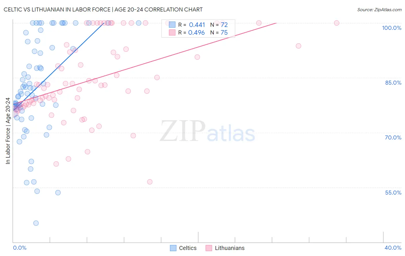 Celtic vs Lithuanian In Labor Force | Age 20-24