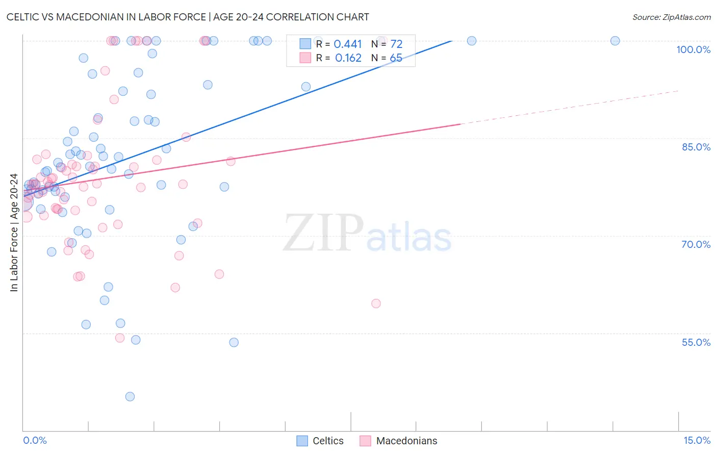 Celtic vs Macedonian In Labor Force | Age 20-24