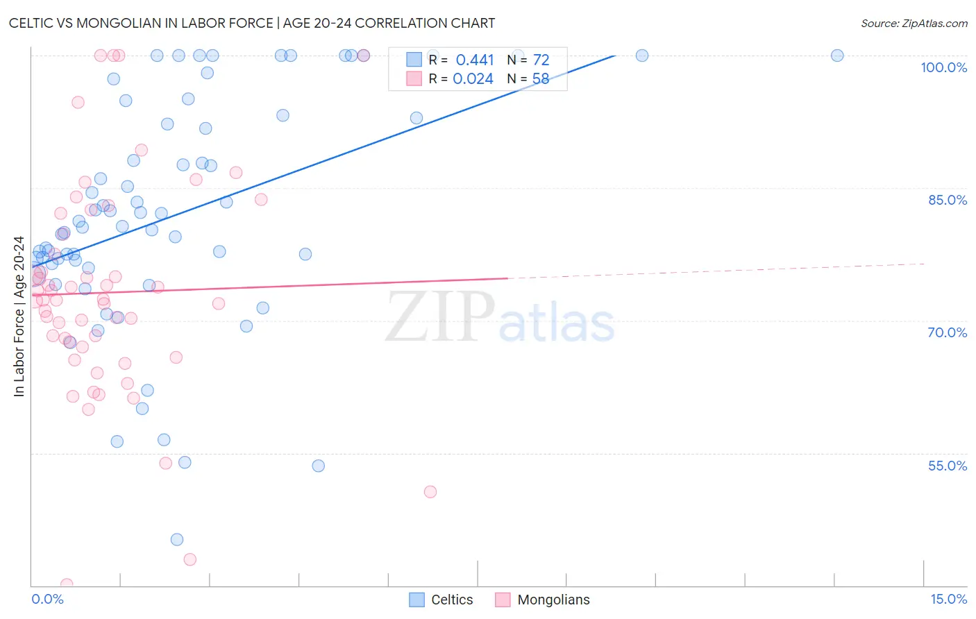 Celtic vs Mongolian In Labor Force | Age 20-24