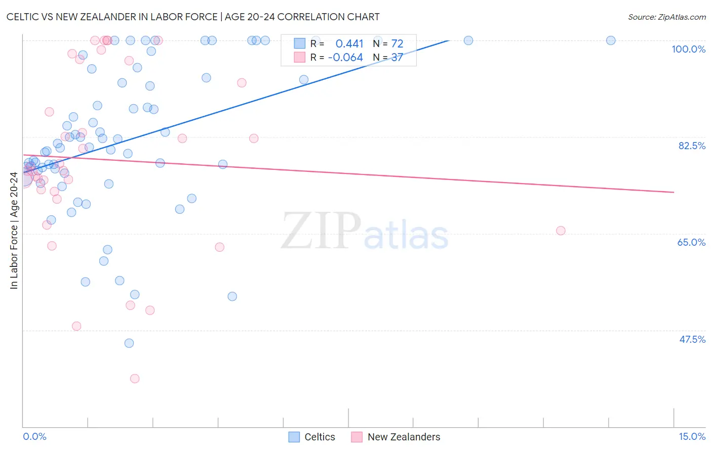 Celtic vs New Zealander In Labor Force | Age 20-24