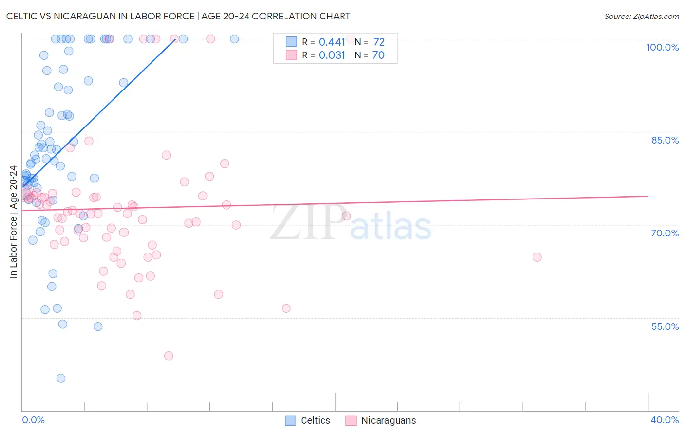 Celtic vs Nicaraguan In Labor Force | Age 20-24
