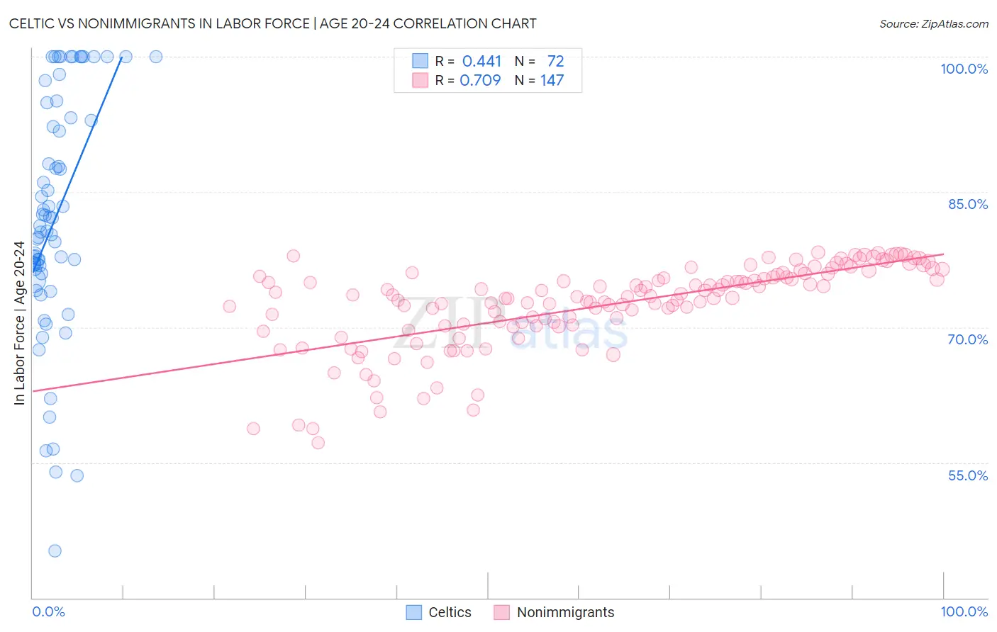 Celtic vs Nonimmigrants In Labor Force | Age 20-24