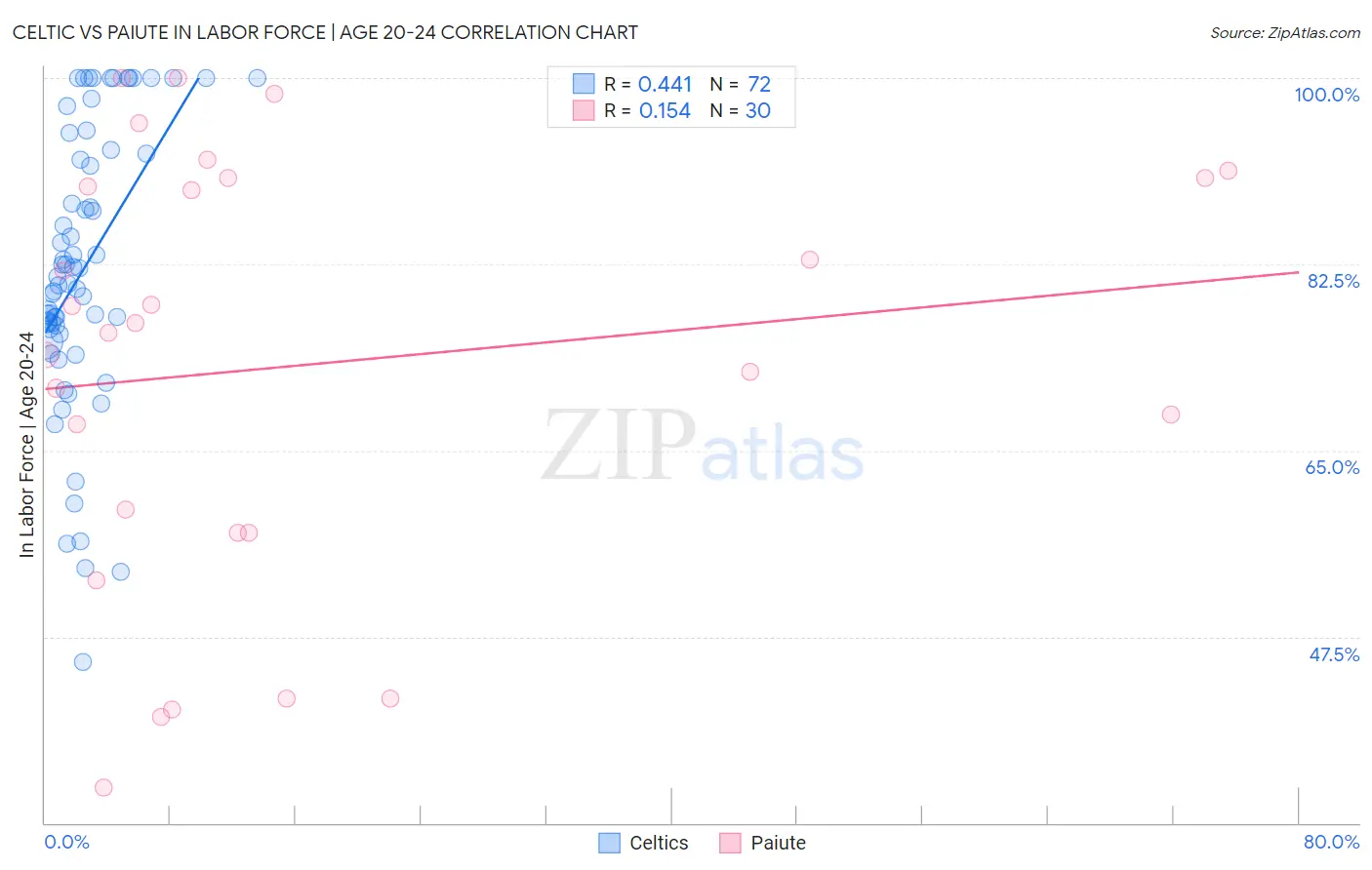Celtic vs Paiute In Labor Force | Age 20-24