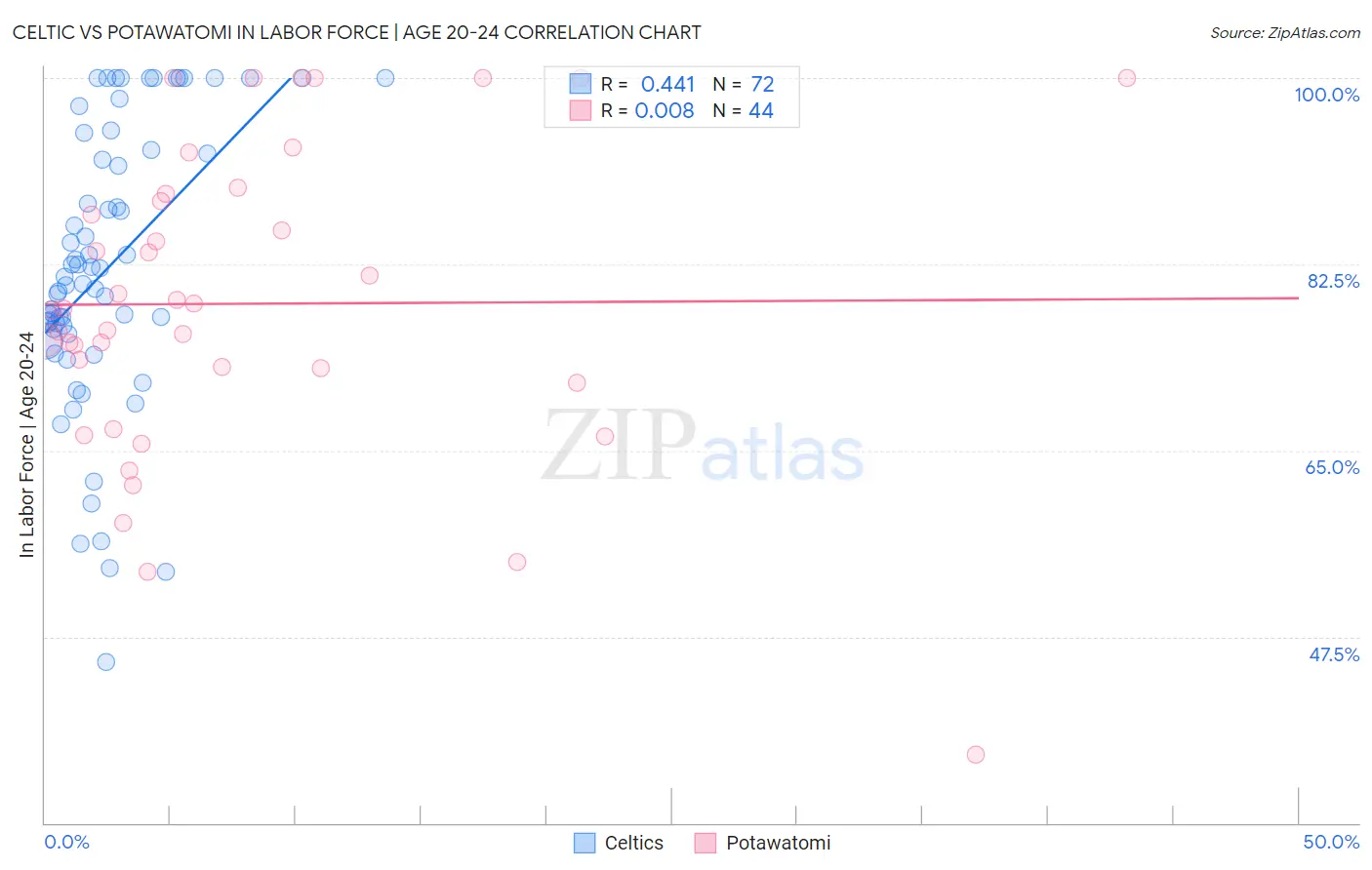 Celtic vs Potawatomi In Labor Force | Age 20-24