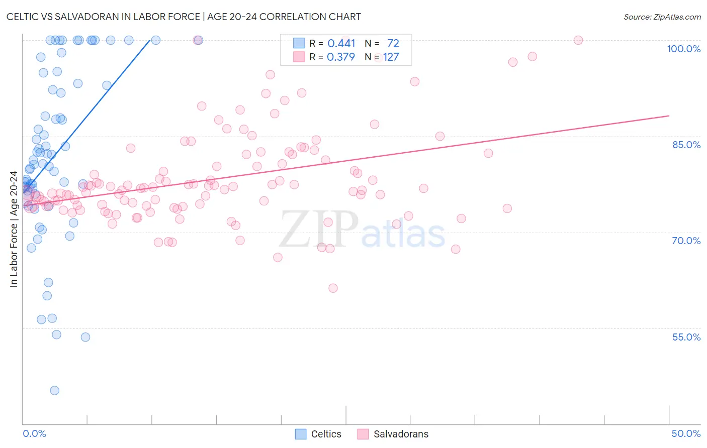 Celtic vs Salvadoran In Labor Force | Age 20-24