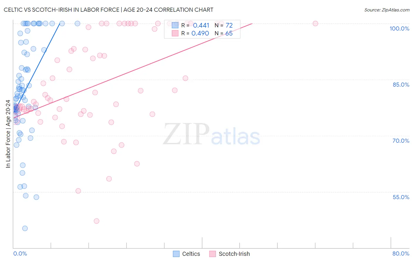 Celtic vs Scotch-Irish In Labor Force | Age 20-24
