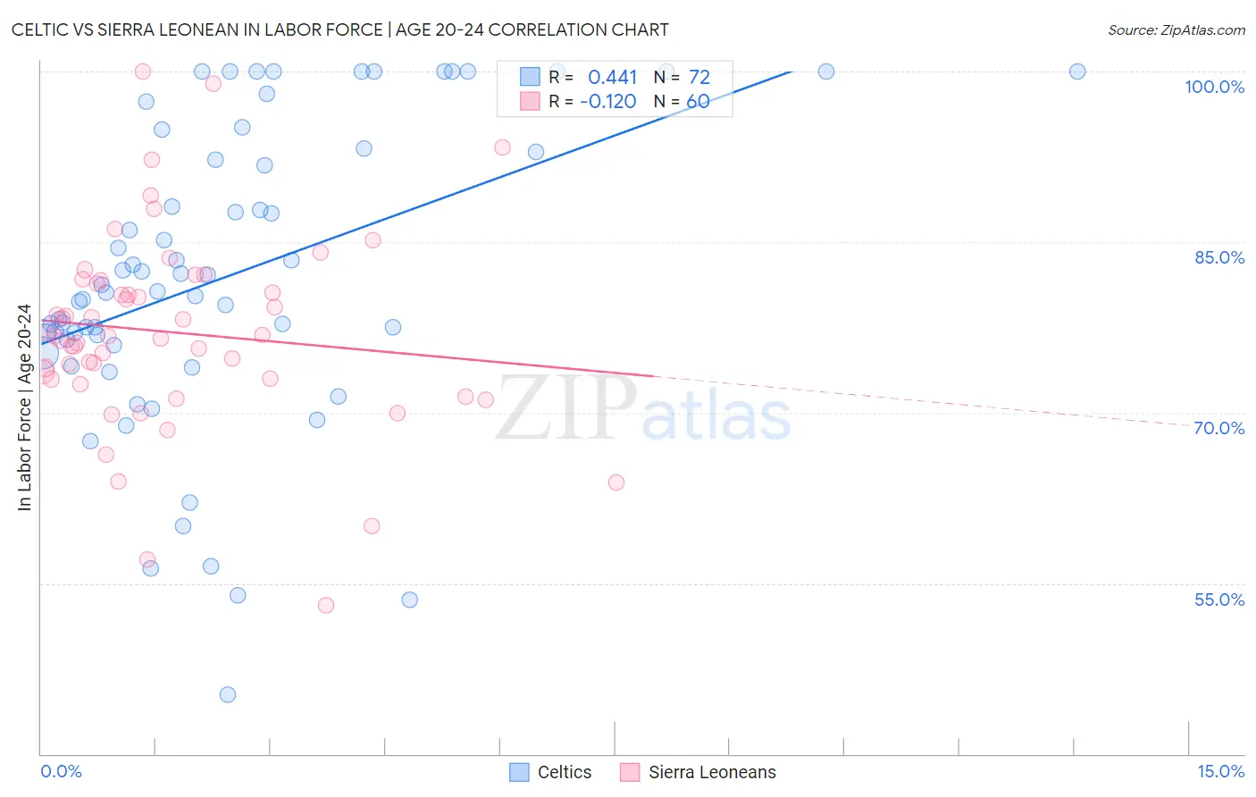 Celtic vs Sierra Leonean In Labor Force | Age 20-24