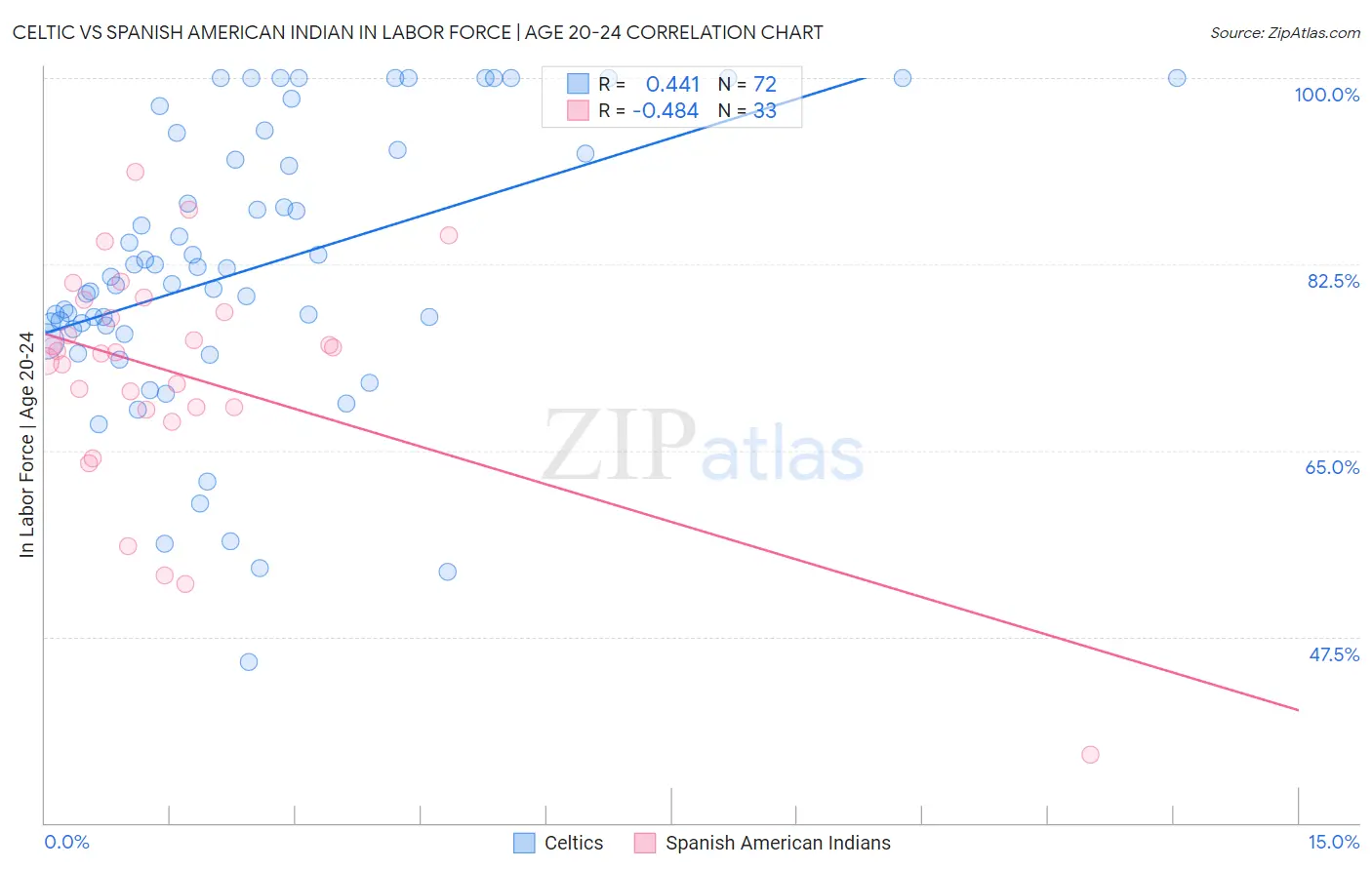 Celtic vs Spanish American Indian In Labor Force | Age 20-24