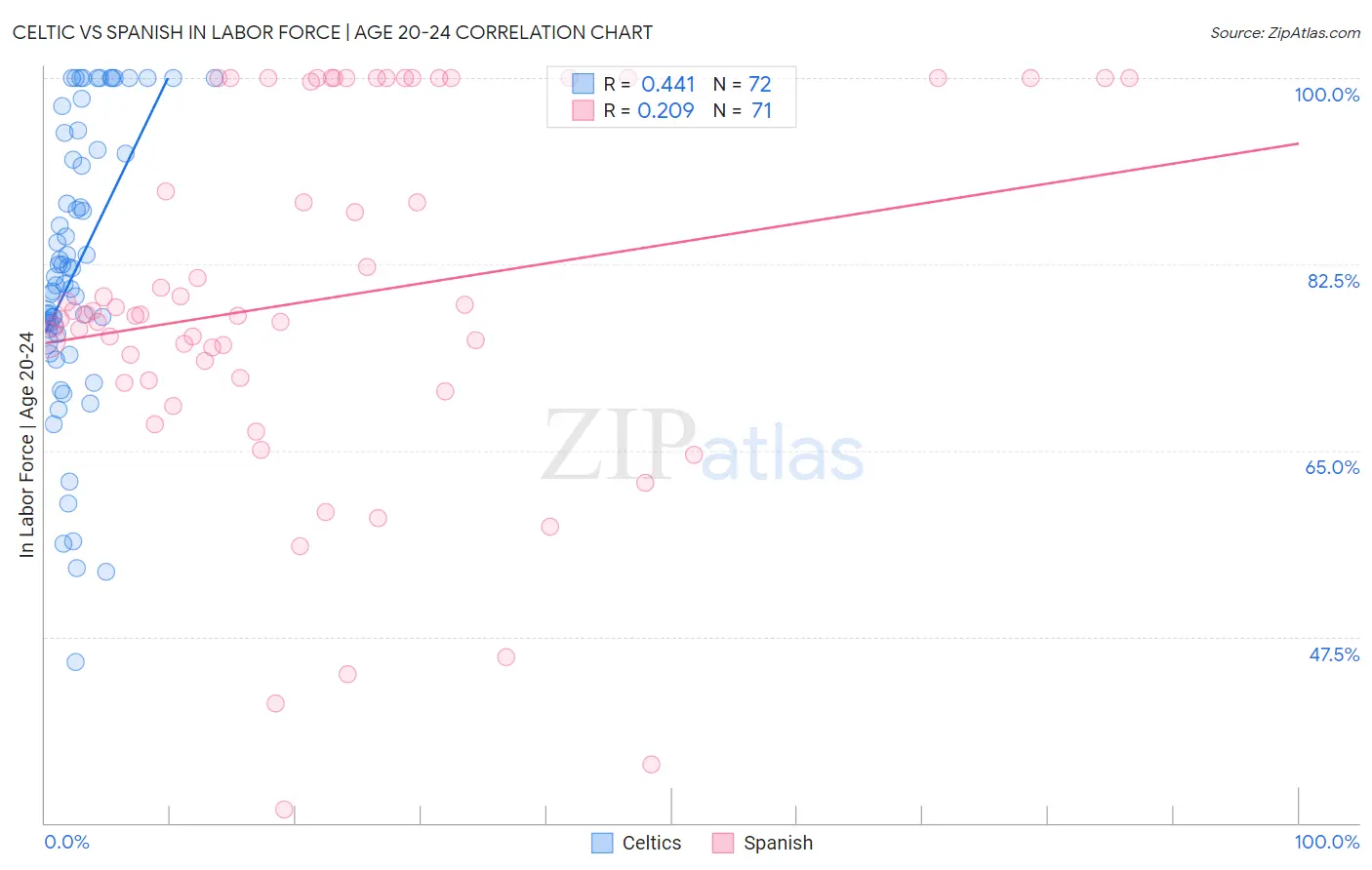 Celtic vs Spanish In Labor Force | Age 20-24