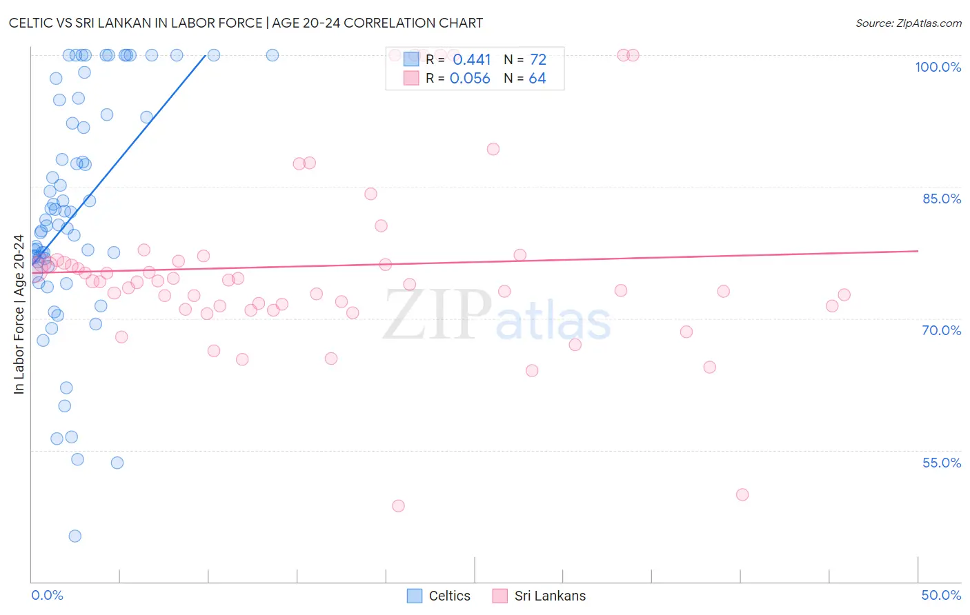 Celtic vs Sri Lankan In Labor Force | Age 20-24