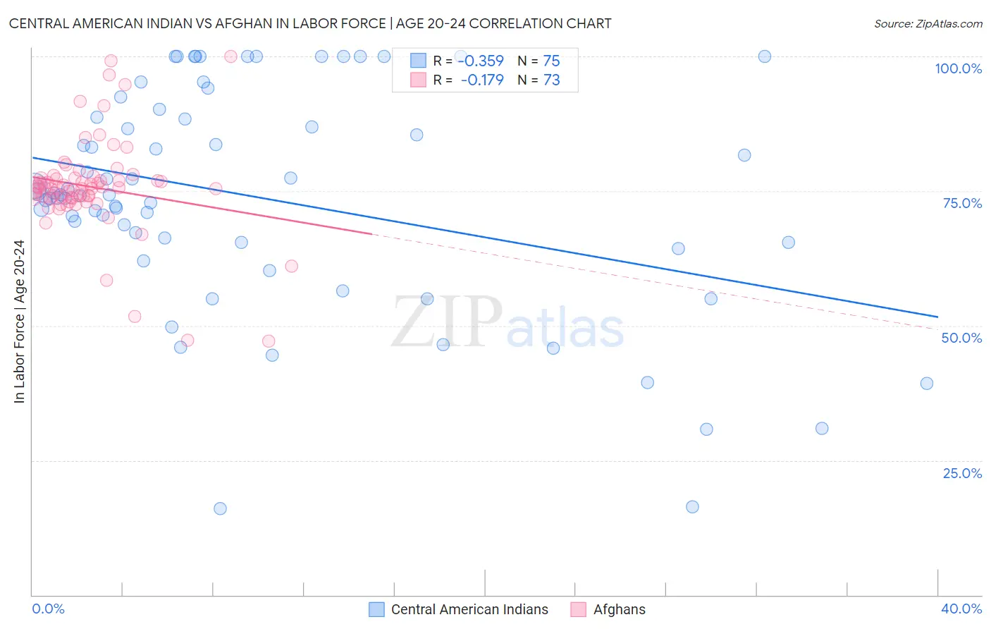 Central American Indian vs Afghan In Labor Force | Age 20-24