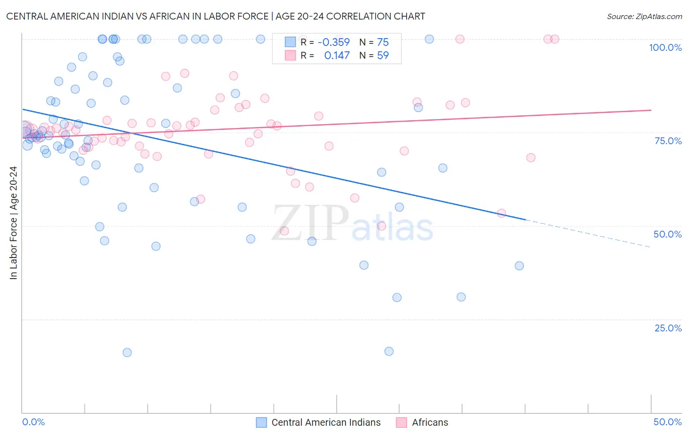 Central American Indian vs African In Labor Force | Age 20-24