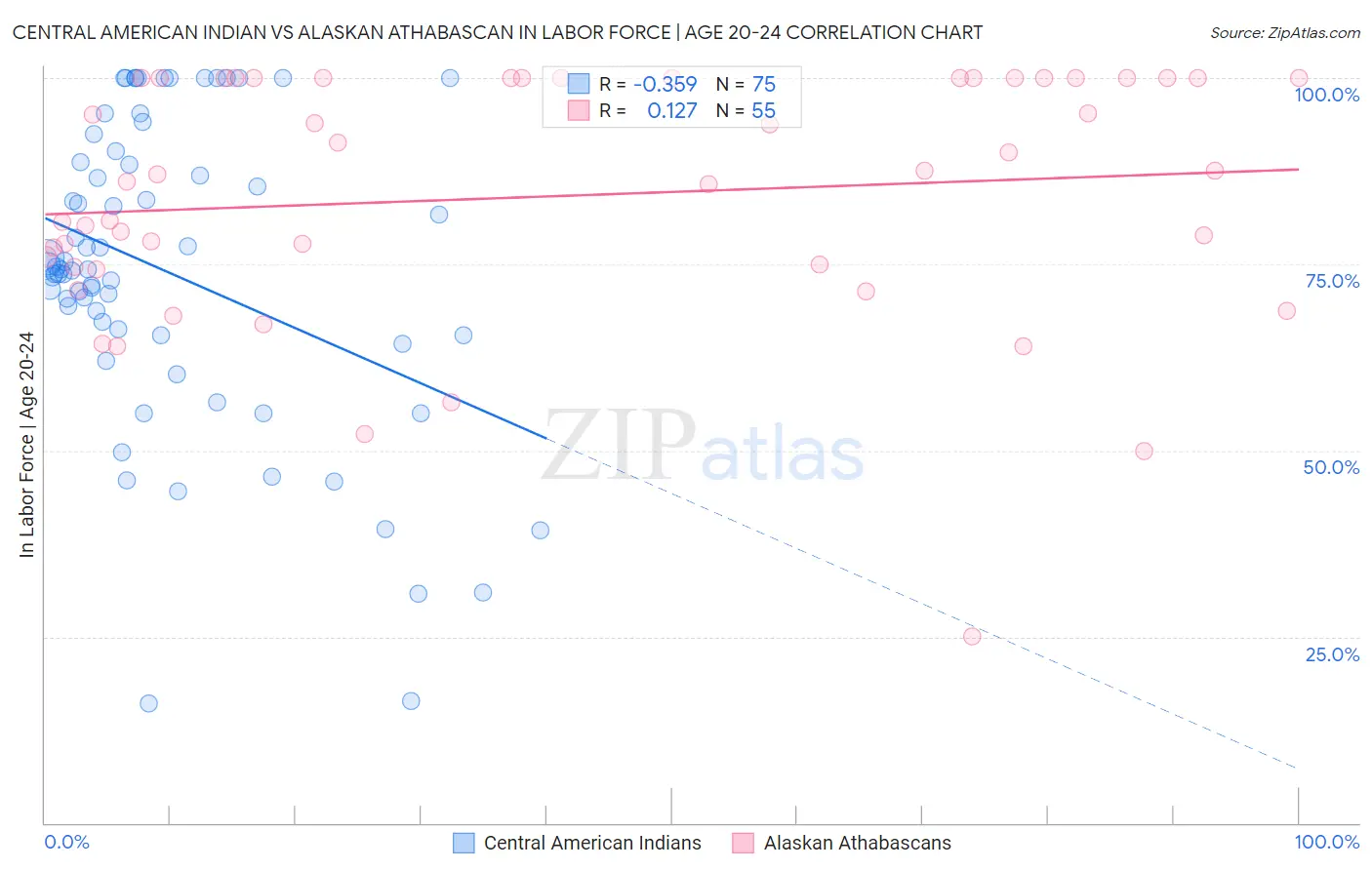 Central American Indian vs Alaskan Athabascan In Labor Force | Age 20-24