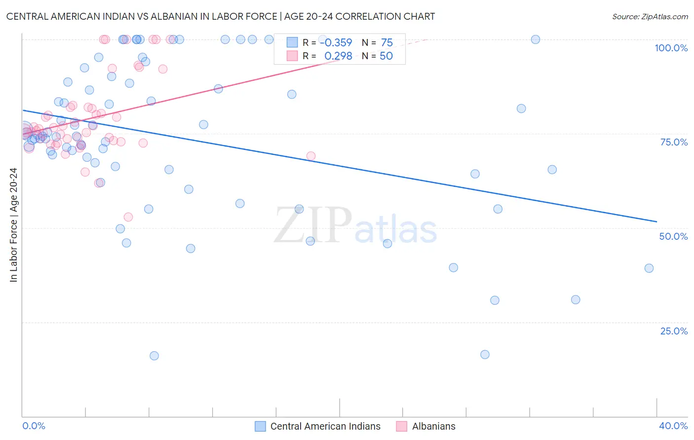 Central American Indian vs Albanian In Labor Force | Age 20-24