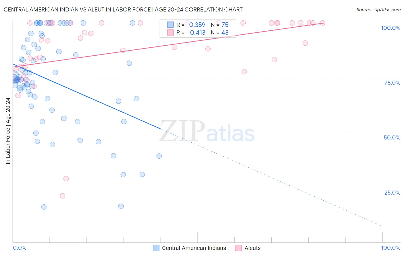 Central American Indian vs Aleut In Labor Force | Age 20-24