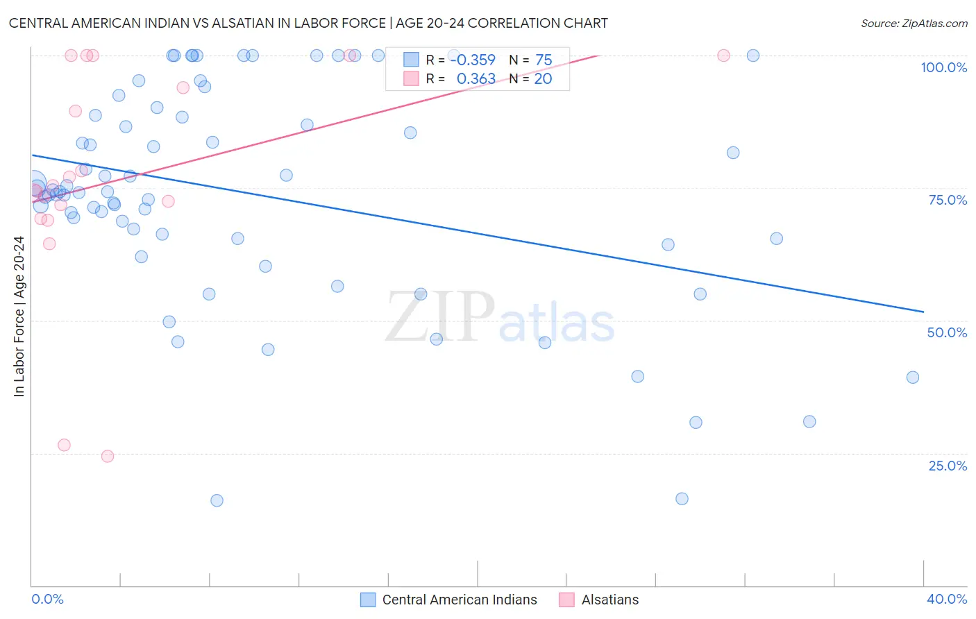 Central American Indian vs Alsatian In Labor Force | Age 20-24