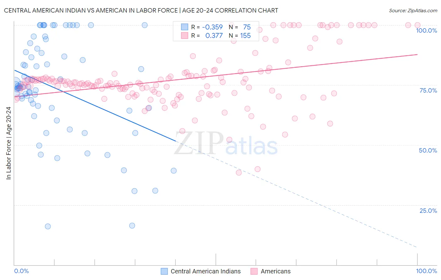 Central American Indian vs American In Labor Force | Age 20-24