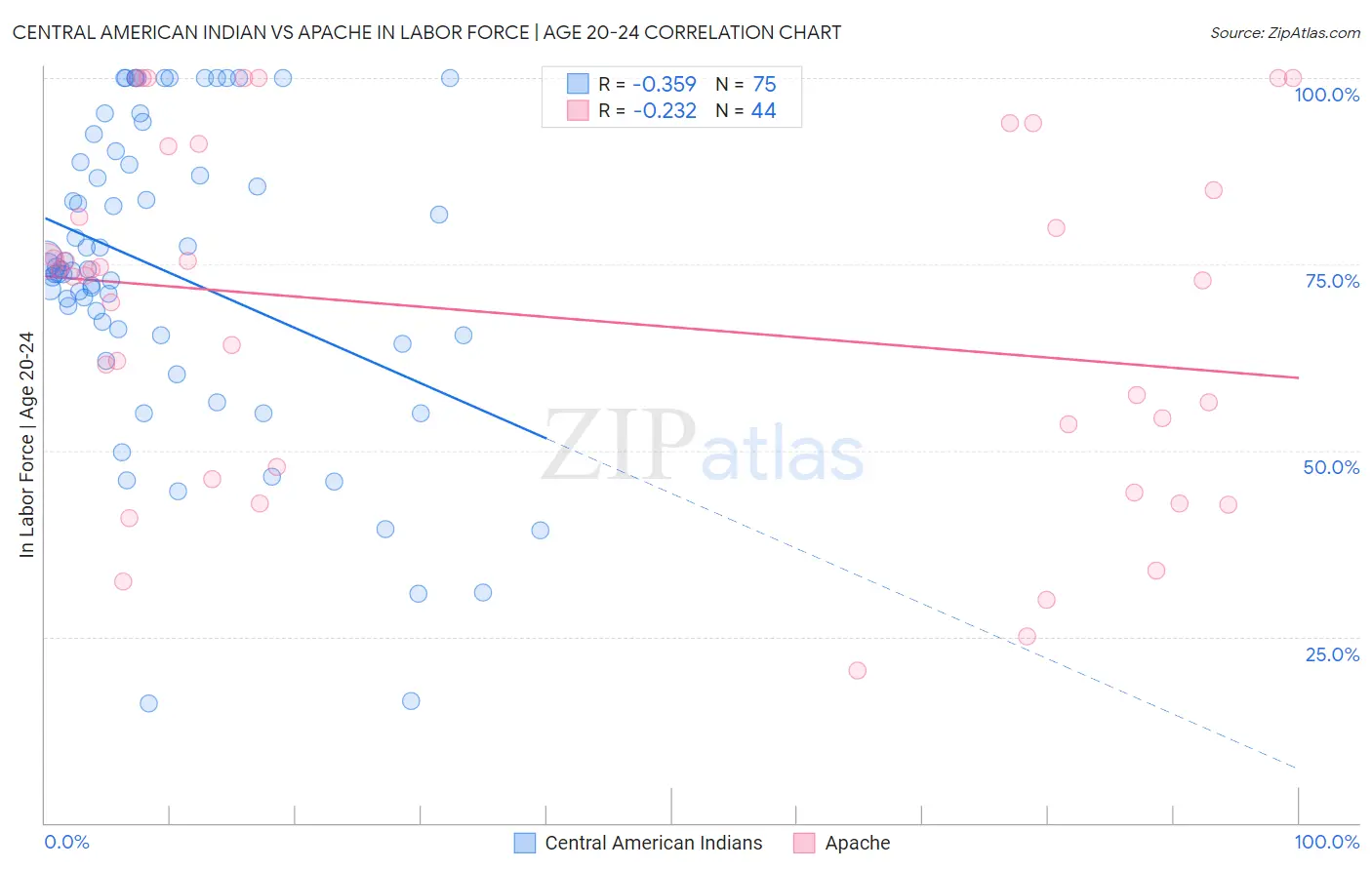 Central American Indian vs Apache In Labor Force | Age 20-24