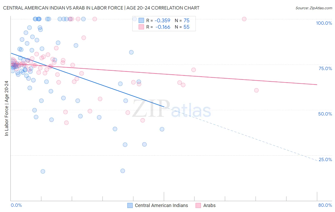Central American Indian vs Arab In Labor Force | Age 20-24