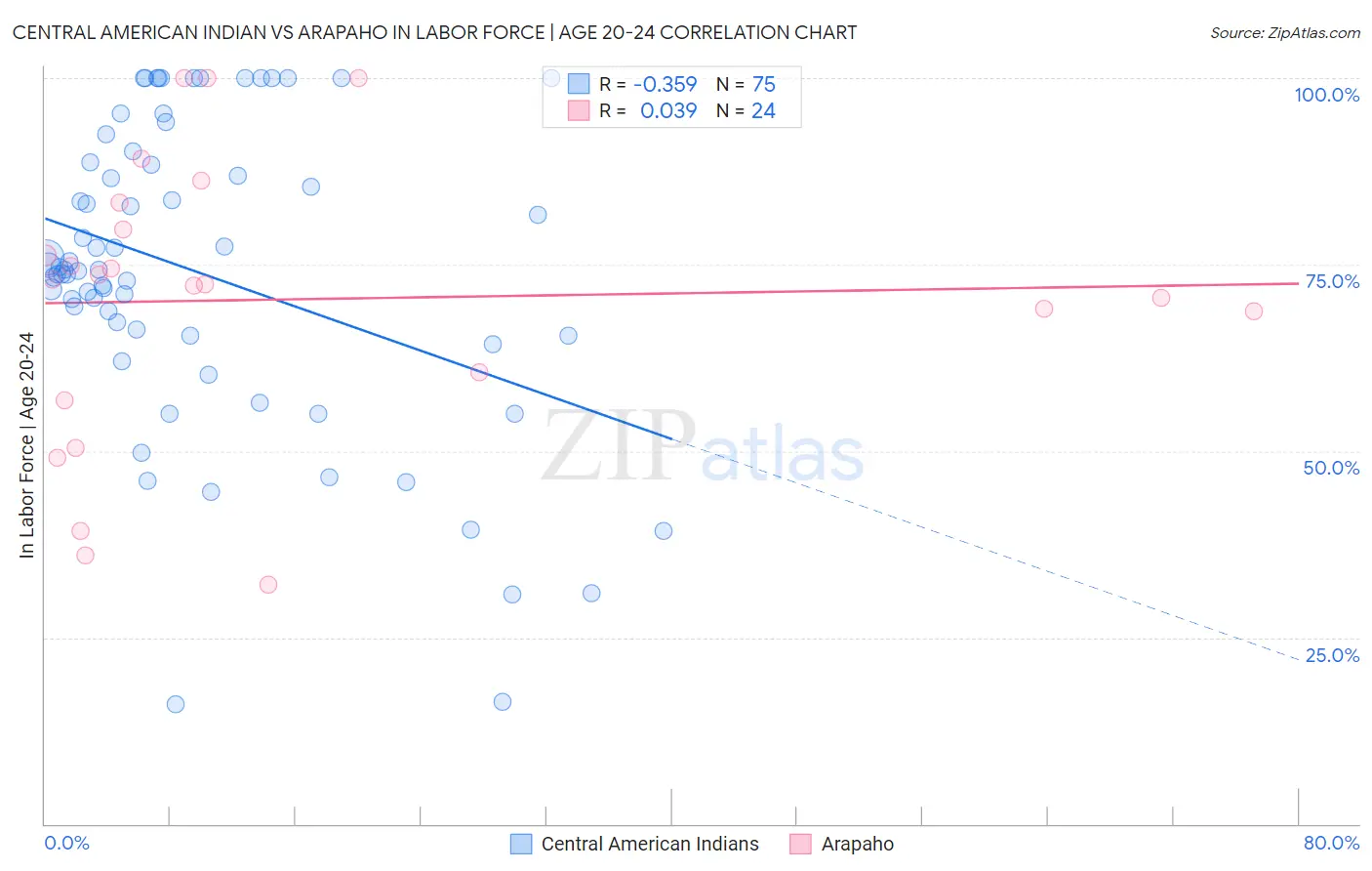 Central American Indian vs Arapaho In Labor Force | Age 20-24