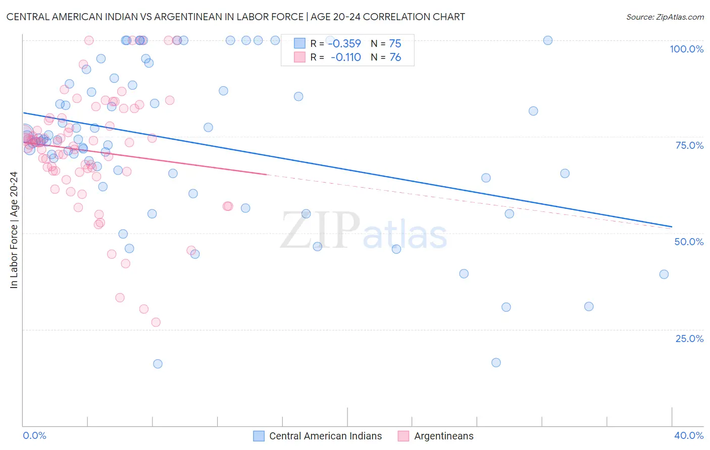 Central American Indian vs Argentinean In Labor Force | Age 20-24