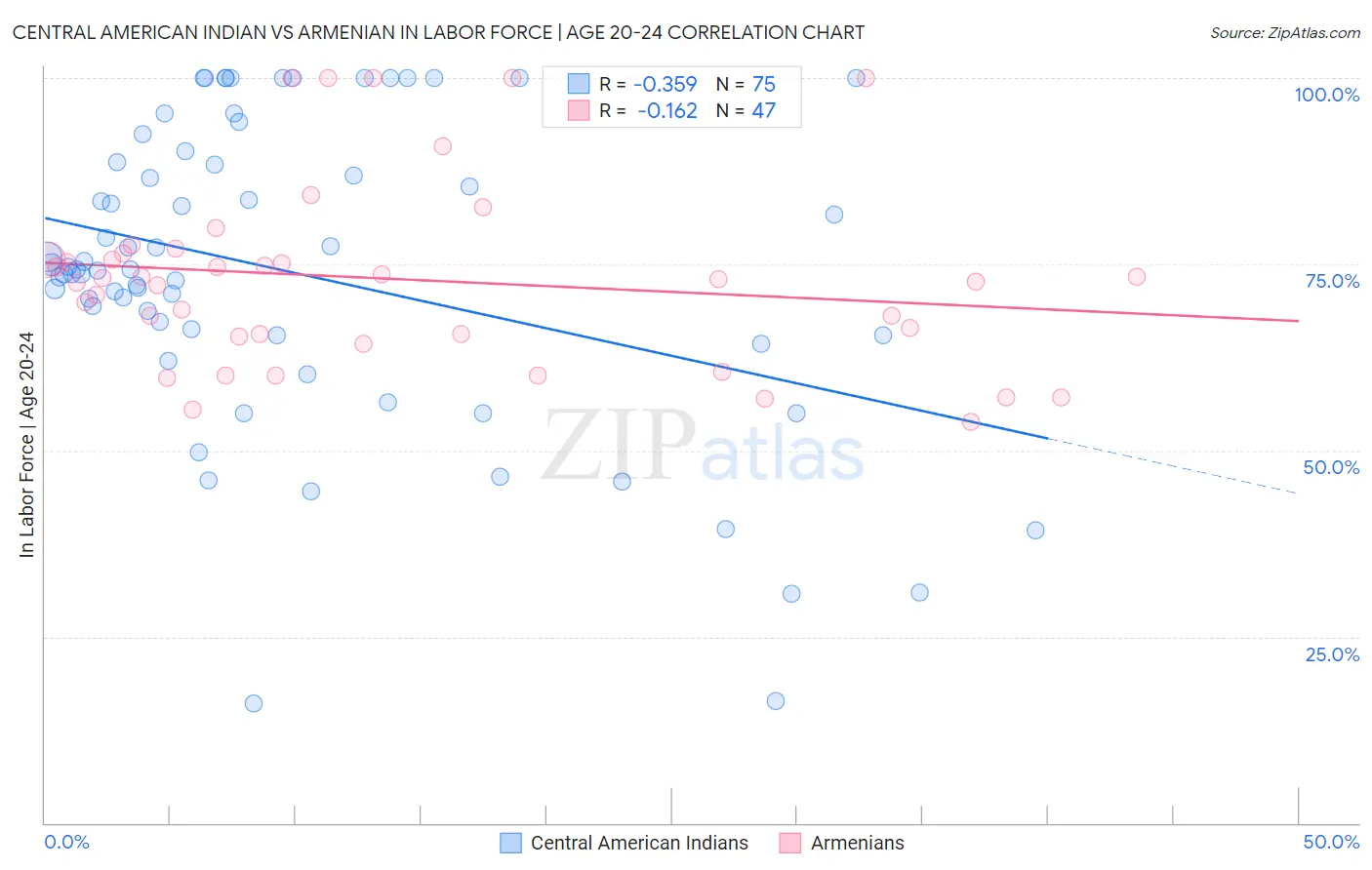 Central American Indian vs Armenian In Labor Force | Age 20-24