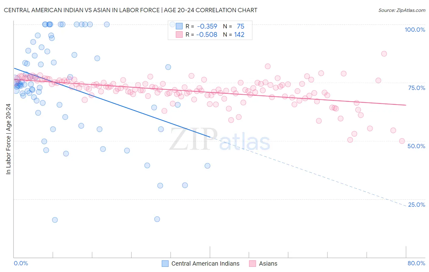 Central American Indian vs Asian In Labor Force | Age 20-24