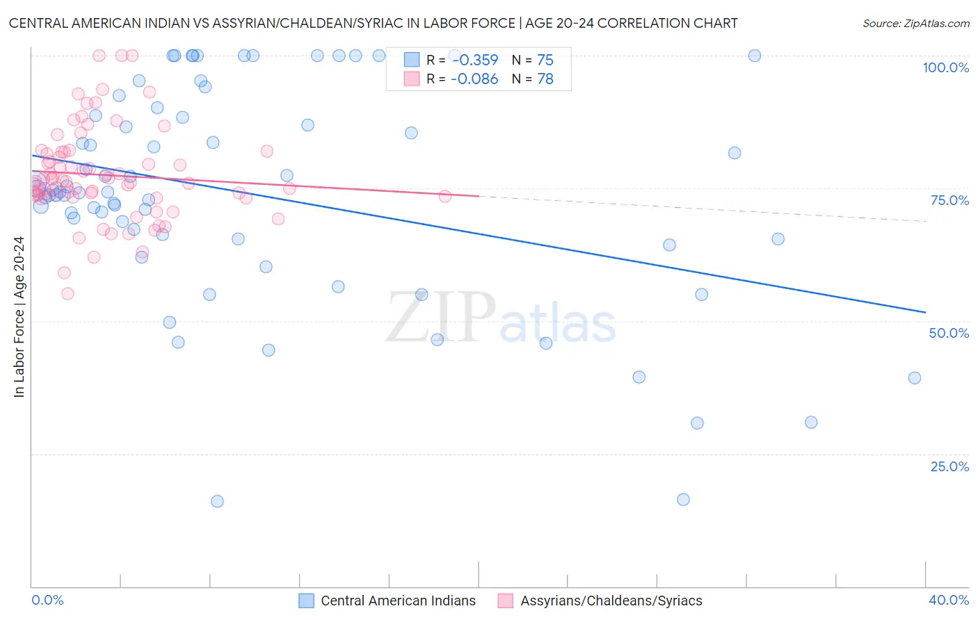 Central American Indian vs Assyrian/Chaldean/Syriac In Labor Force | Age 20-24