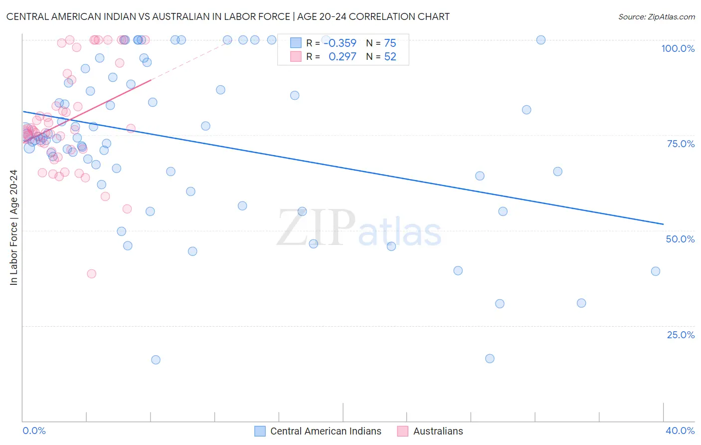 Central American Indian vs Australian In Labor Force | Age 20-24