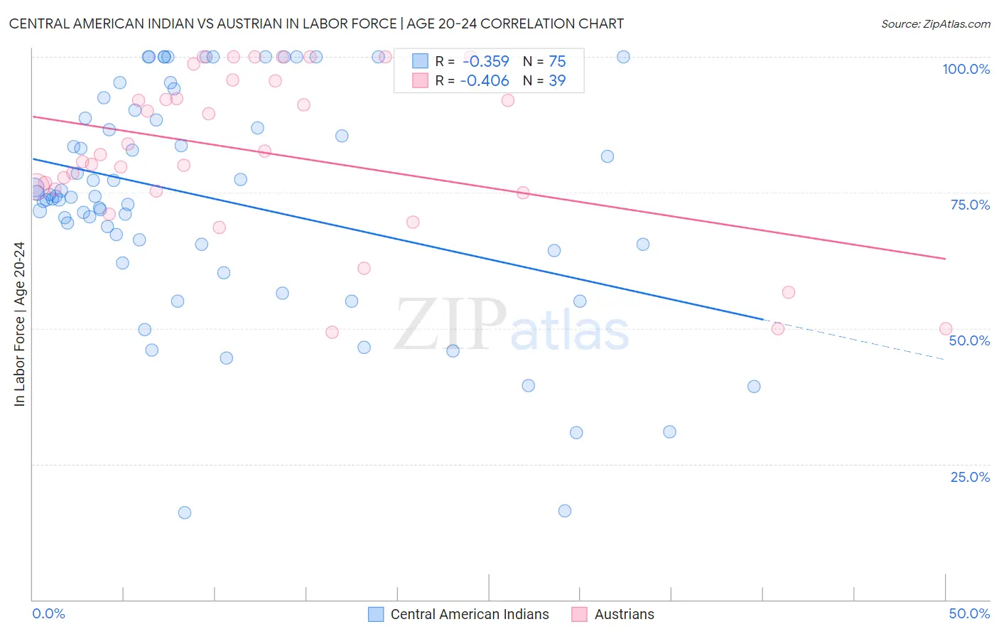 Central American Indian vs Austrian In Labor Force | Age 20-24