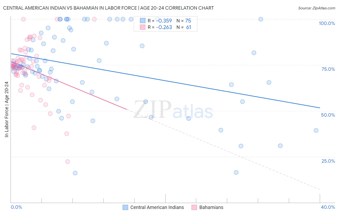 Central American Indian vs Bahamian In Labor Force | Age 20-24