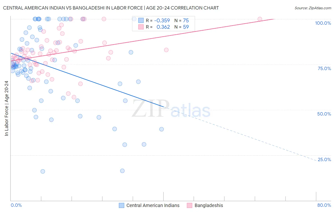 Central American Indian vs Bangladeshi In Labor Force | Age 20-24