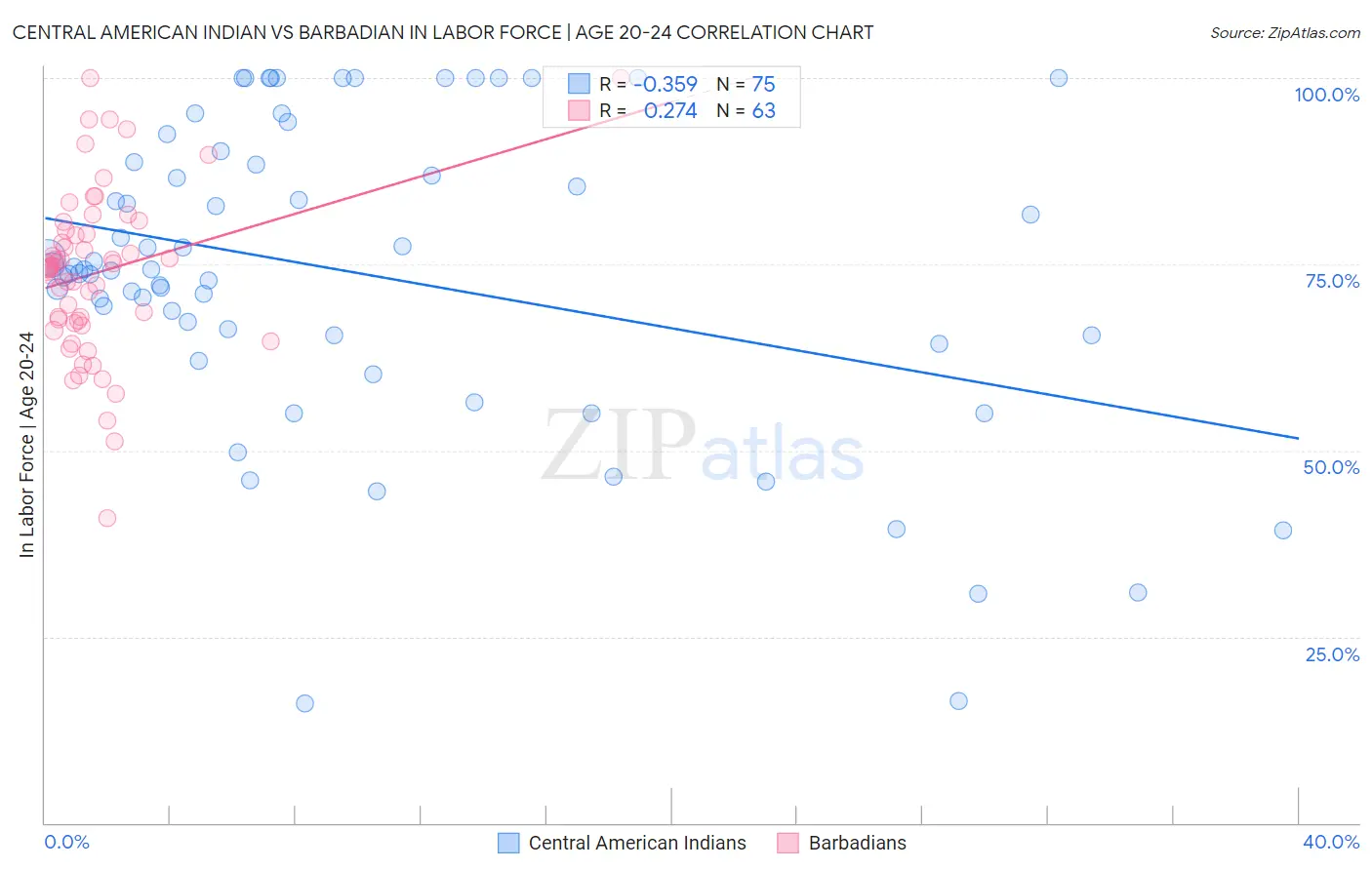 Central American Indian vs Barbadian In Labor Force | Age 20-24