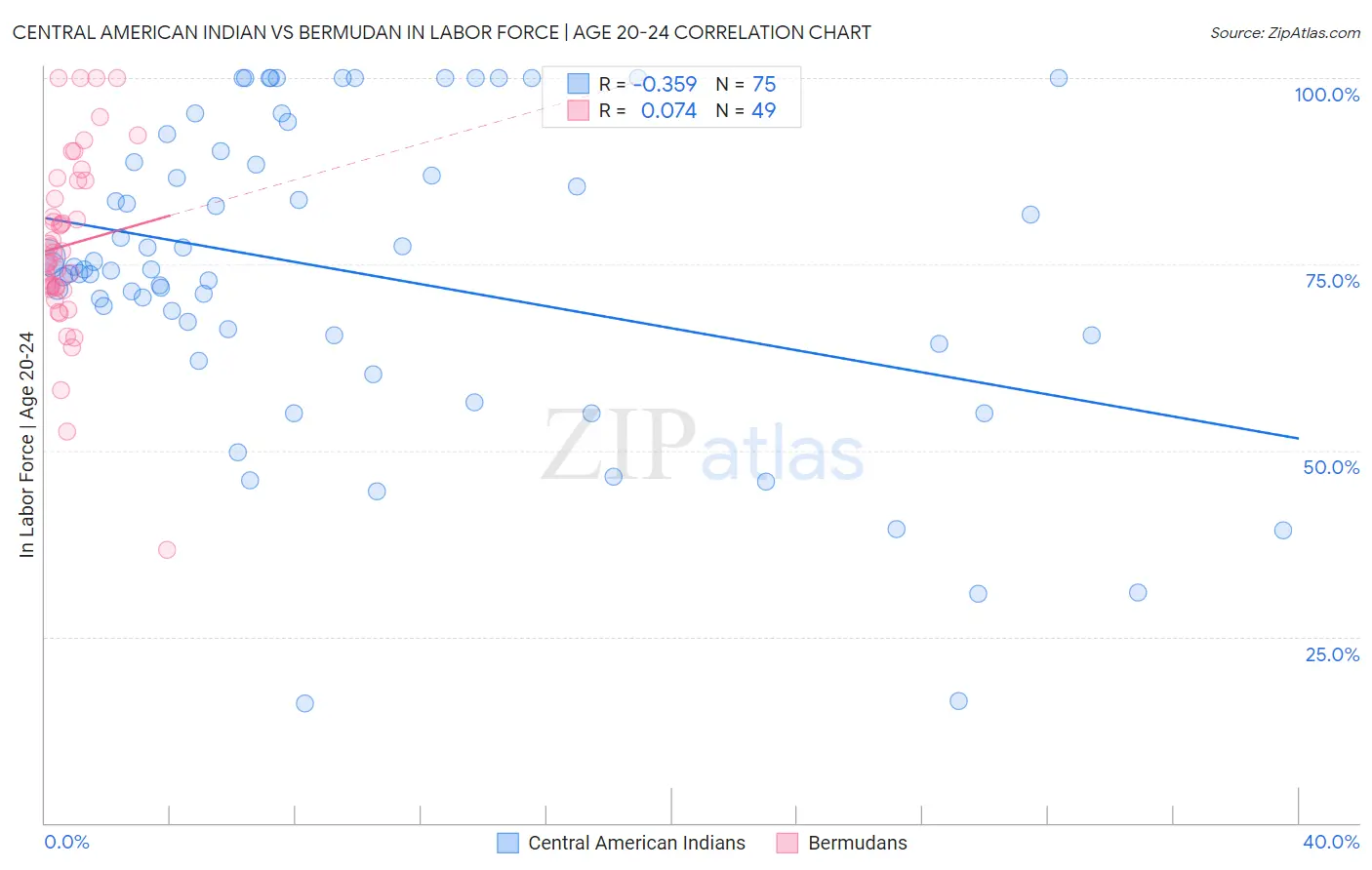 Central American Indian vs Bermudan In Labor Force | Age 20-24