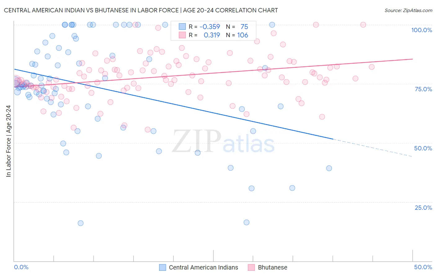 Central American Indian vs Bhutanese In Labor Force | Age 20-24