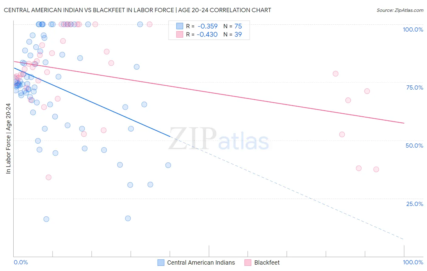 Central American Indian vs Blackfeet In Labor Force | Age 20-24