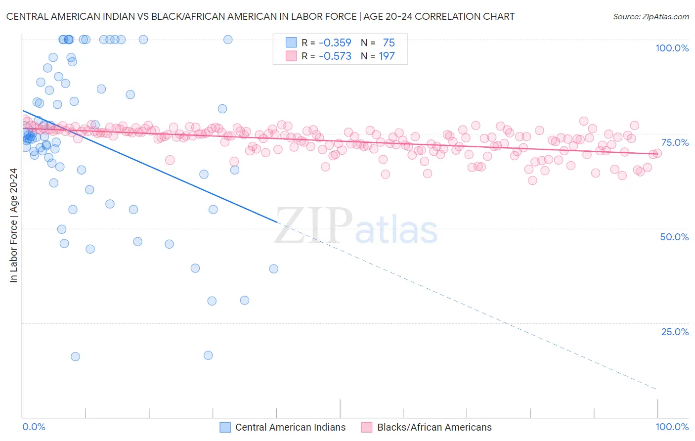 Central American Indian vs Black/African American In Labor Force | Age 20-24