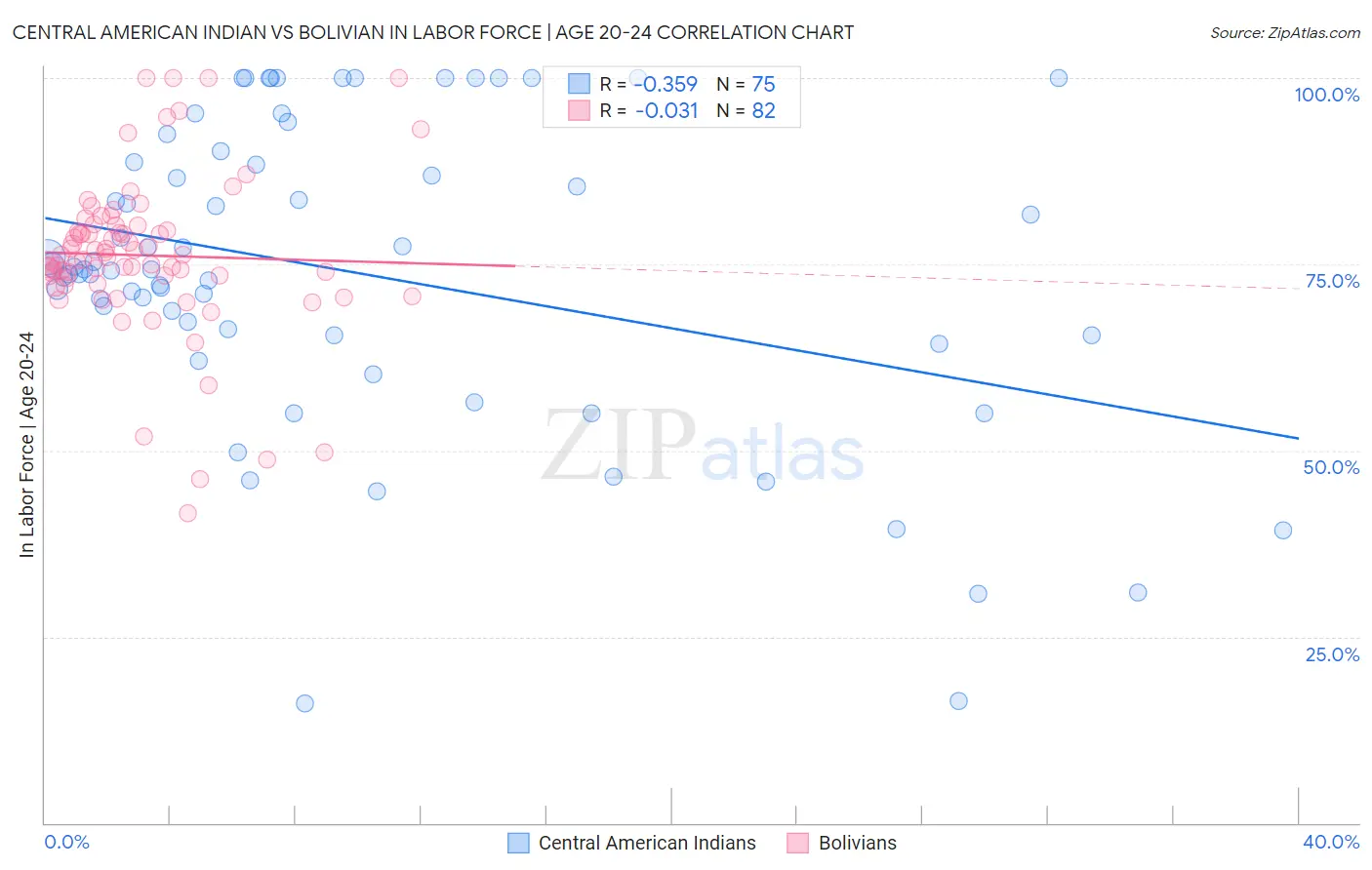 Central American Indian vs Bolivian In Labor Force | Age 20-24