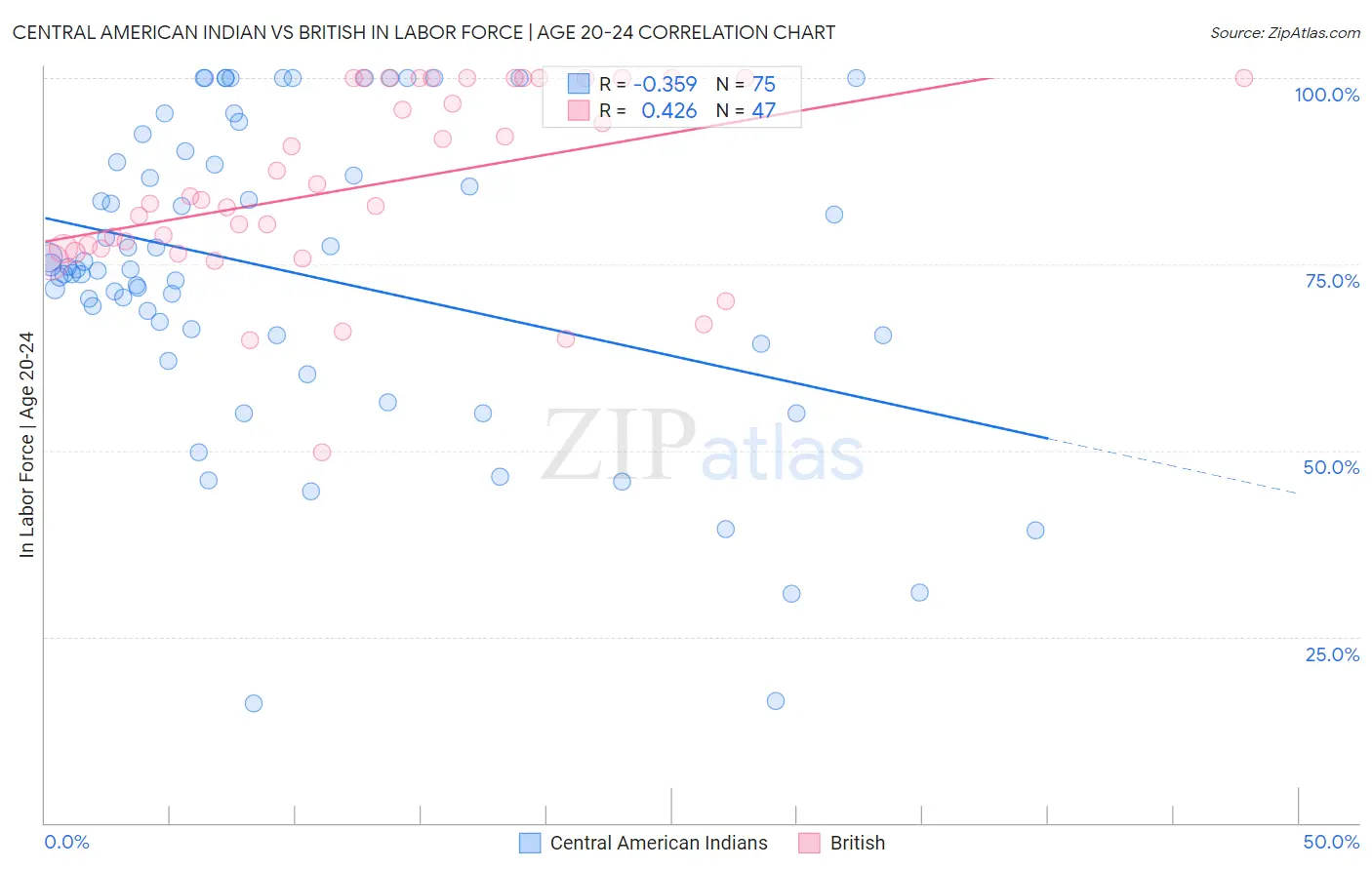 Central American Indian vs British In Labor Force | Age 20-24