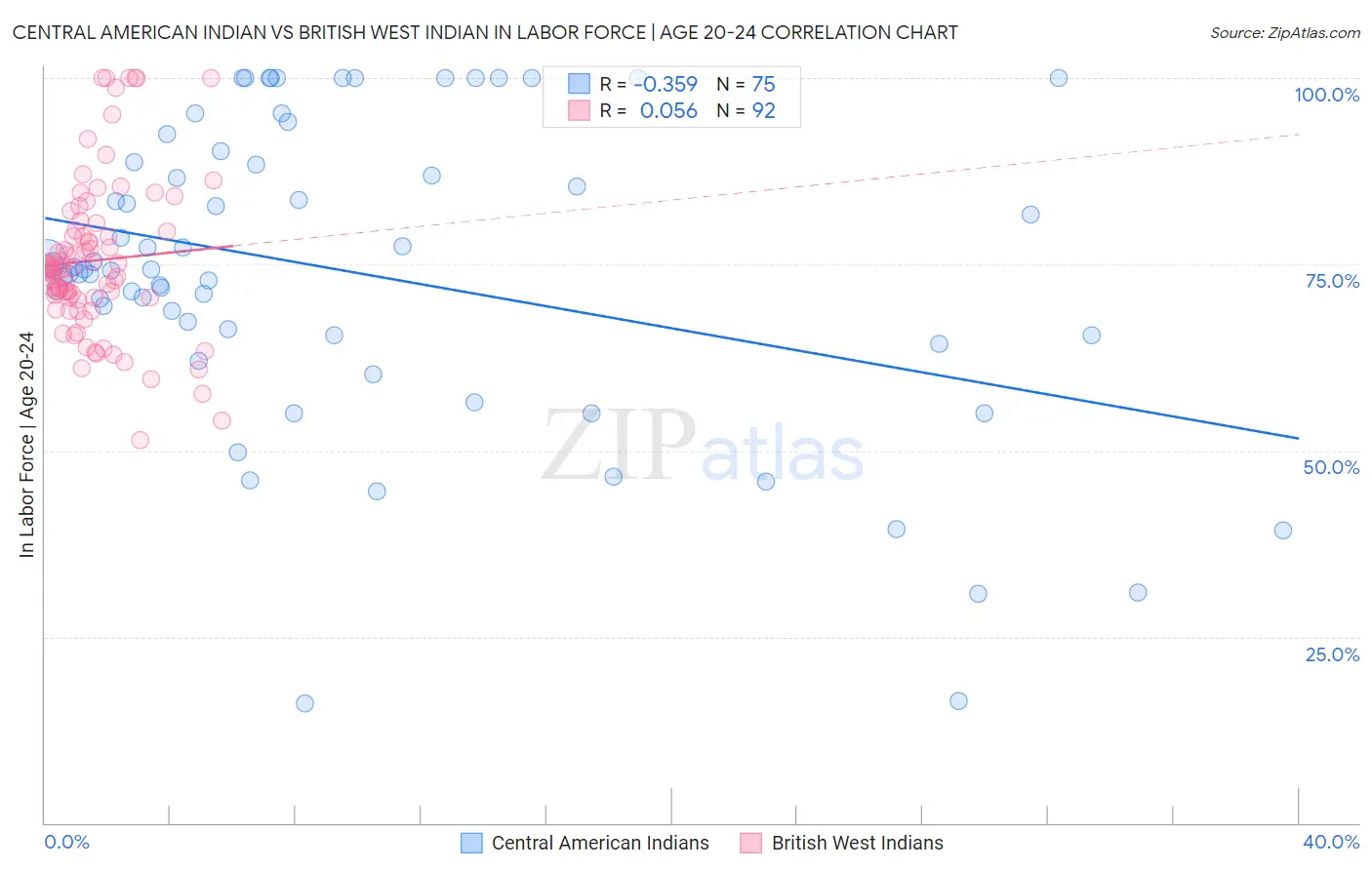 Central American Indian vs British West Indian In Labor Force | Age 20-24