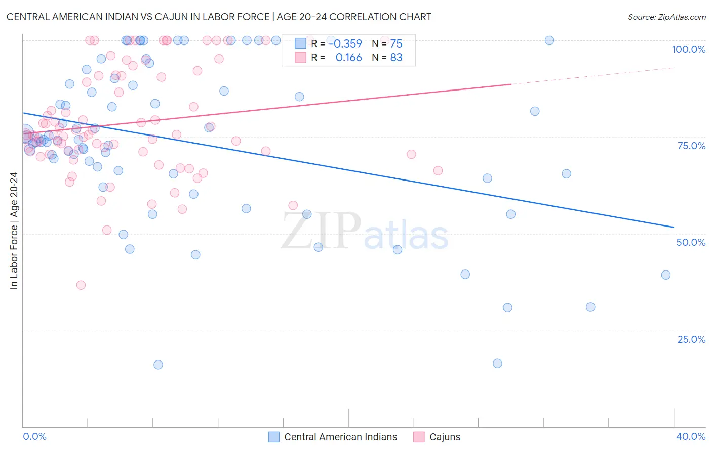 Central American Indian vs Cajun In Labor Force | Age 20-24