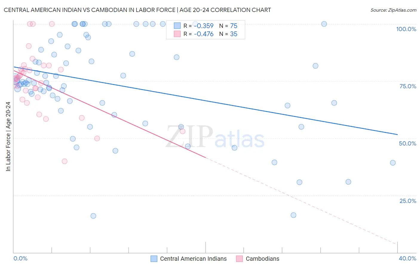 Central American Indian vs Cambodian In Labor Force | Age 20-24