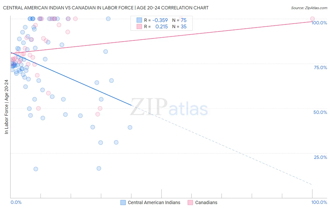 Central American Indian vs Canadian In Labor Force | Age 20-24
