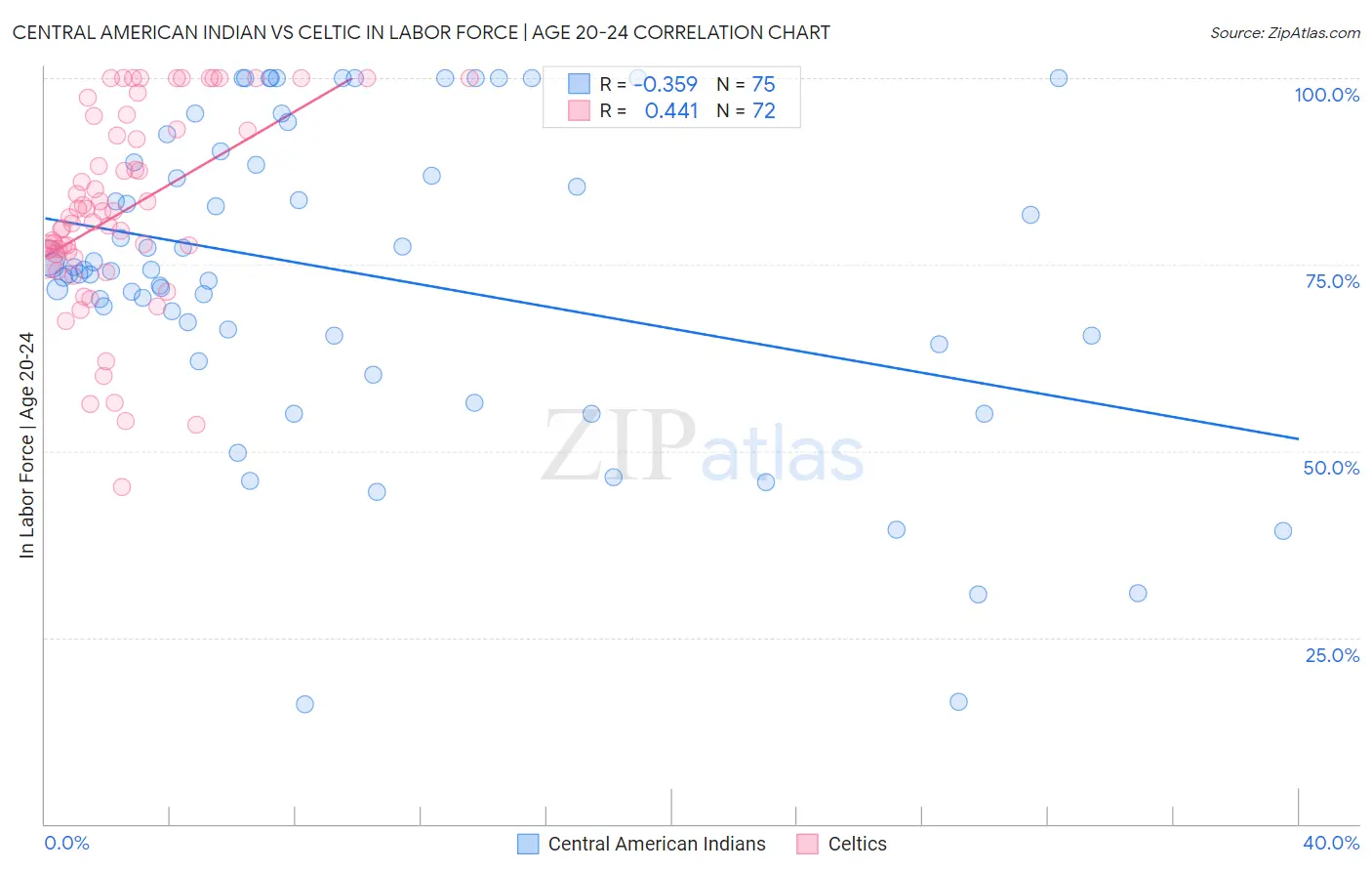 Central American Indian vs Celtic In Labor Force | Age 20-24